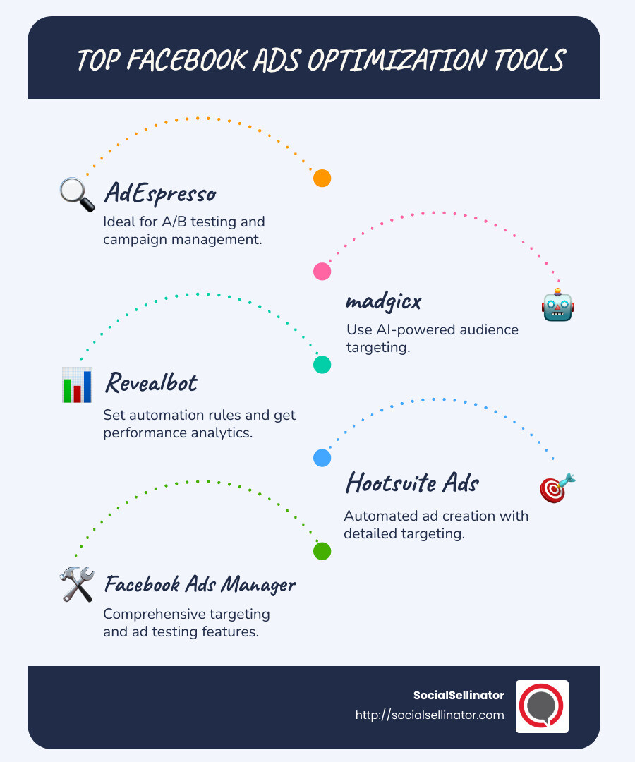 Infographic detailing recommended Facebook ads optimization tools for improved campaign performance - facebook ads optimization tool infographic infographic-line-5-steps-blues-accent_colors