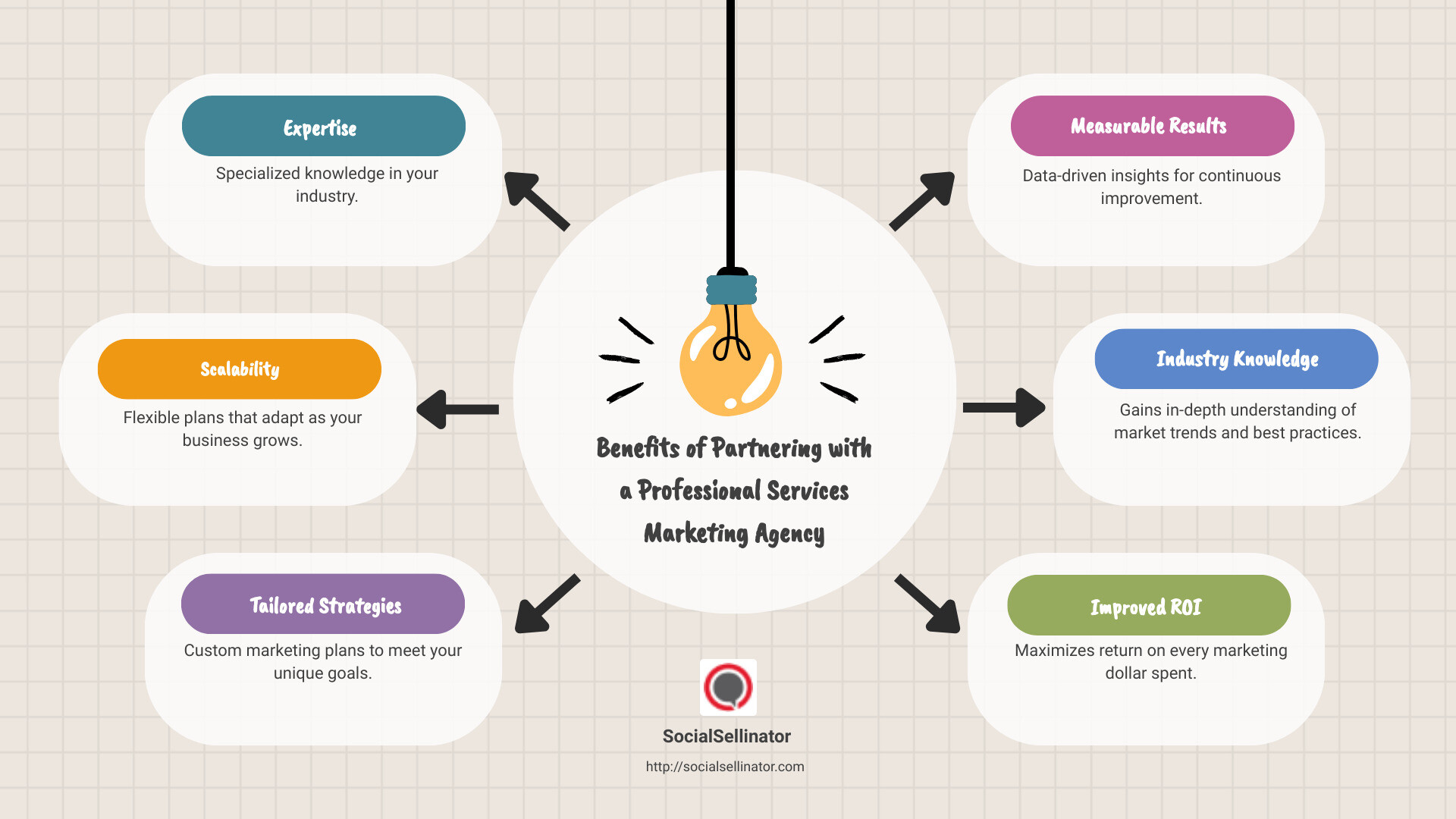 Infographic listing benefits of partnering with a marketing agency - professional services marketing agency infographic brainstorm-6-items