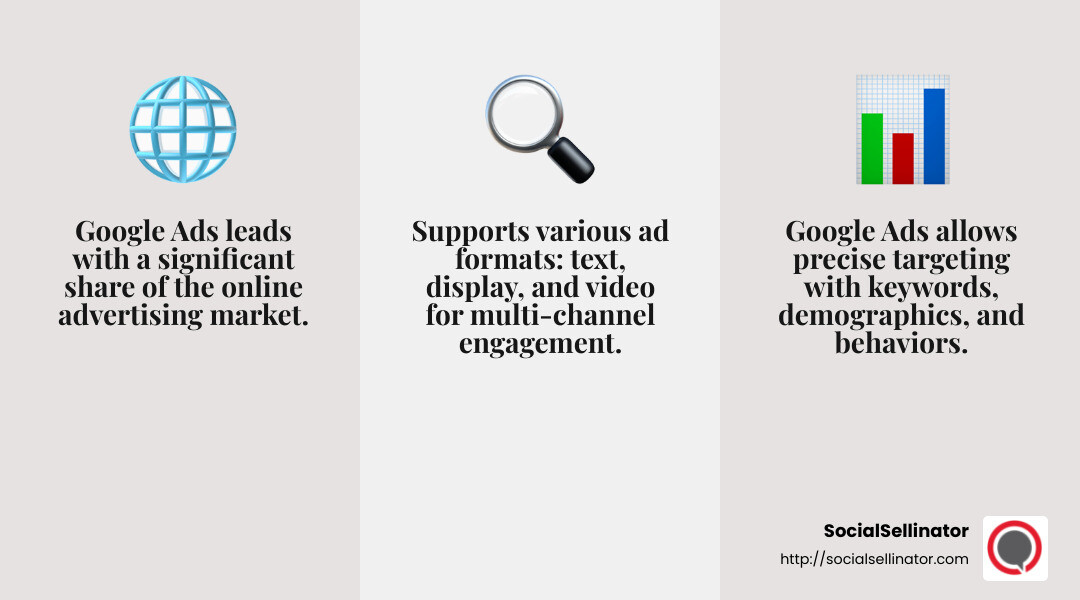 Google Ads leads the PPC market with a significant share of online advertising. - ppc campaign management infographic 3_facts_emoji_grey