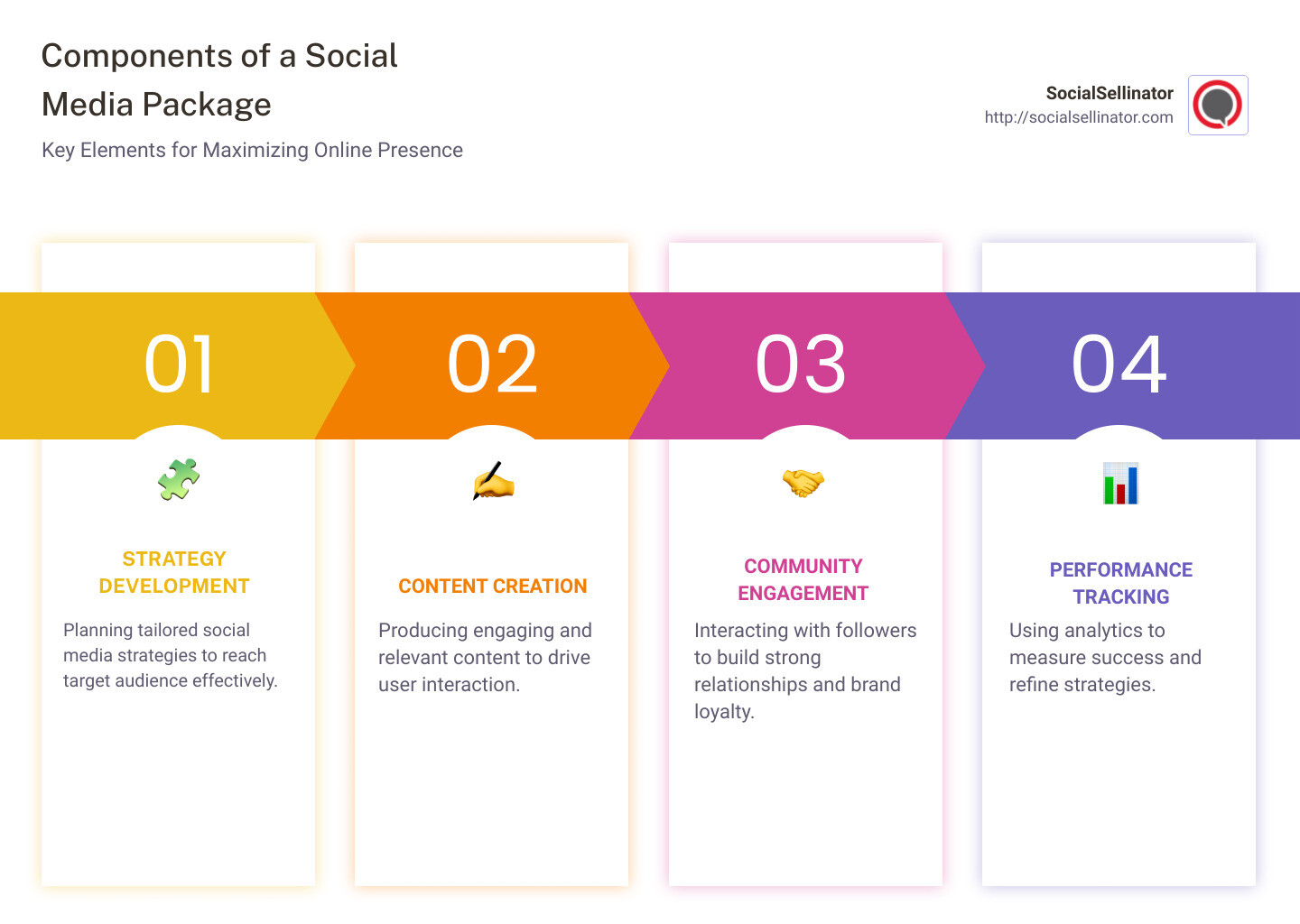 Infographic depicting components of a social media package: strategy development, content creation, community engagement, performance tracking, with icons representing each component - social media package infographic pillar-4-steps