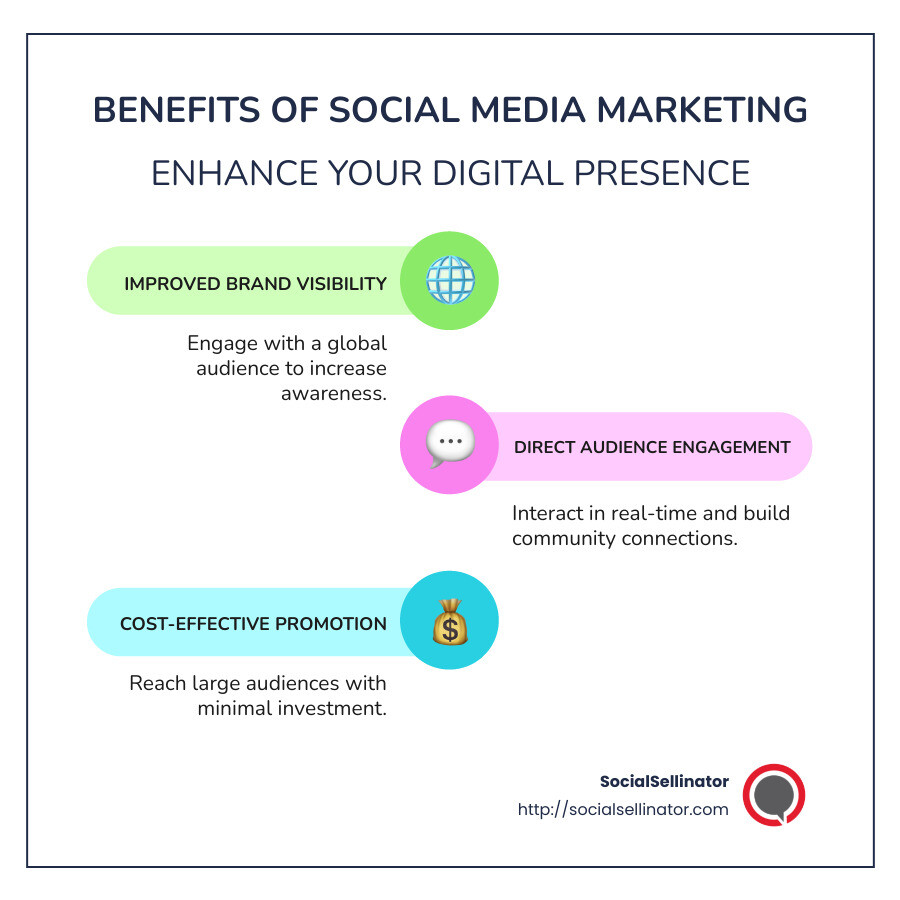 Infographic showing the benefits of social media marketing, including increased brand visibility, improved audience engagement, cost-efficiency, and access to audience insights - Social media marketing benefits infographic infographic-line-3-steps-colors