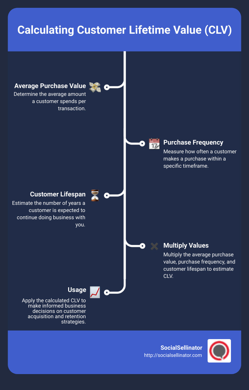Infographic illustrating step-by-step calculation of Customer Lifetime Value: Step 1. Calculate average purchase value, Step 2. Determine purchase frequency, Step 3. Estimate customer lifespan. Final step: Multiply all values to find CLV. - customer lifetime value formula infographic infographic-line-5-steps