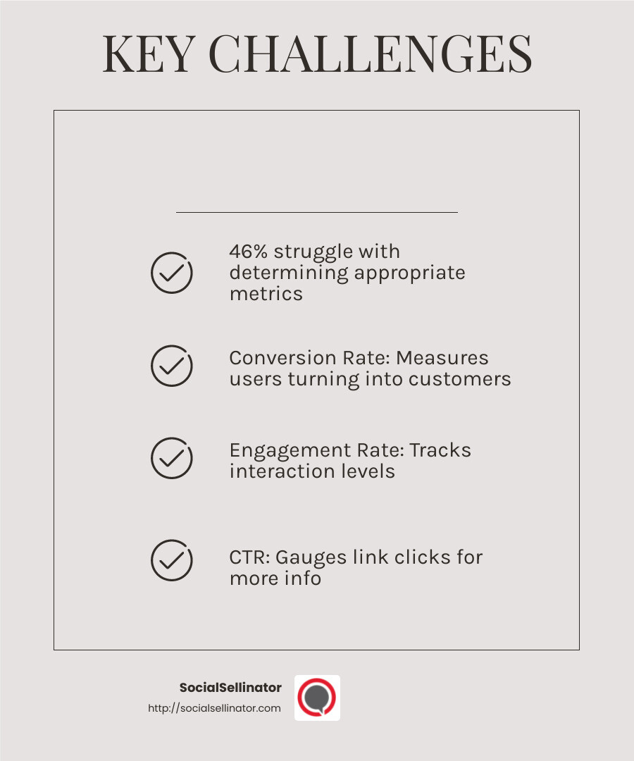 46% of marketers say determining the appropriate metrics is their biggest challenge in measuring social media ROI. - social media roi formula infographic checklist-light-beige