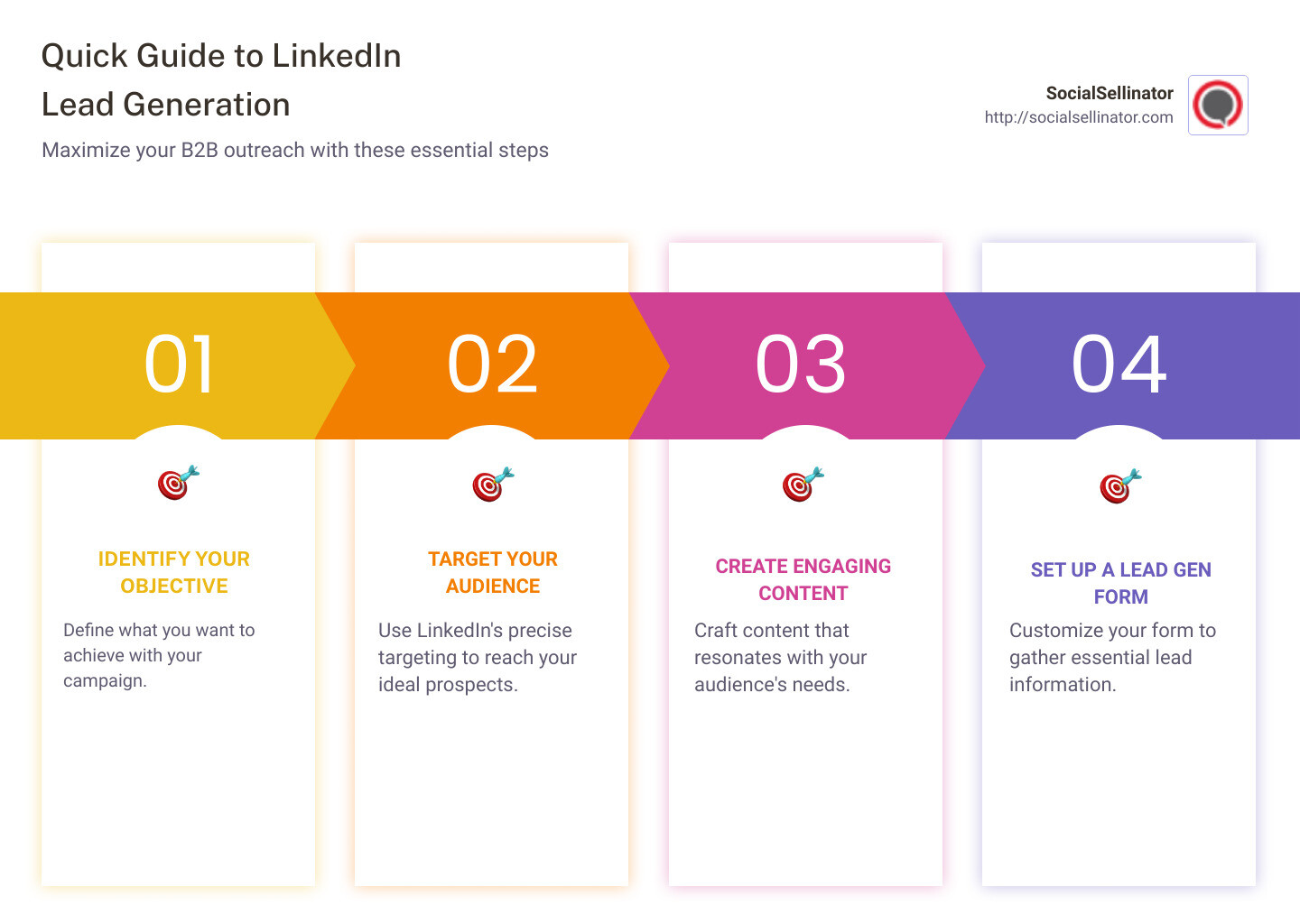 Step-by-step infographic on creating a LinkedIn Lead Generation Campaign, covering campaign objective definition, target audience selection, engaging content creation, lead gen form setup, budget determination, and monitoring progress for optimization - how to create lead generation campaign in linkedin infographic pillar-4-steps