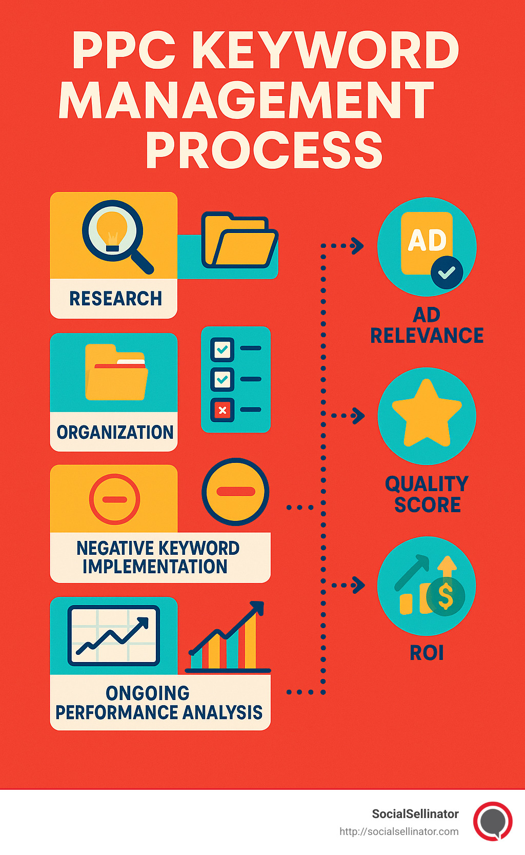 PPC Keyword Management Process showing research, organization, match type selection, negative keyword implementation, and ongoing performance analysis with their impact on ad relevance, quality score, and ROI - ppc keyword management infographic
