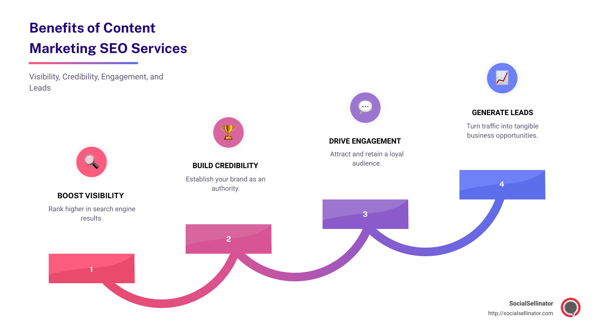 Benefits of Content Marketing SEO Services: Visibility, Credibility, Engagement, and Leads - content marketing seo services infographic step-infographic-4-steps