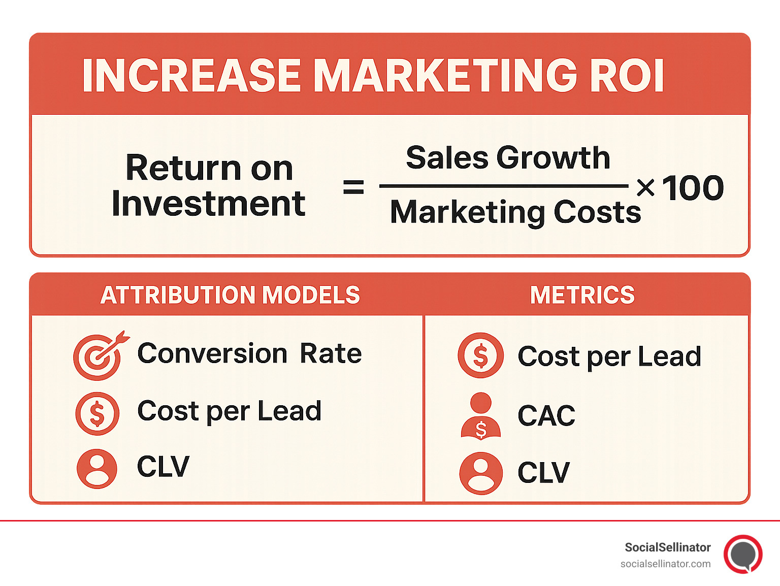 Marketing ROI calculation formula showing return on investment equals sales growth minus marketing costs divided by marketing costs times 100, with attribution models and metrics including conversion rate, cost per lead, CAC, and CLV - Increase marketing ROI infographic 