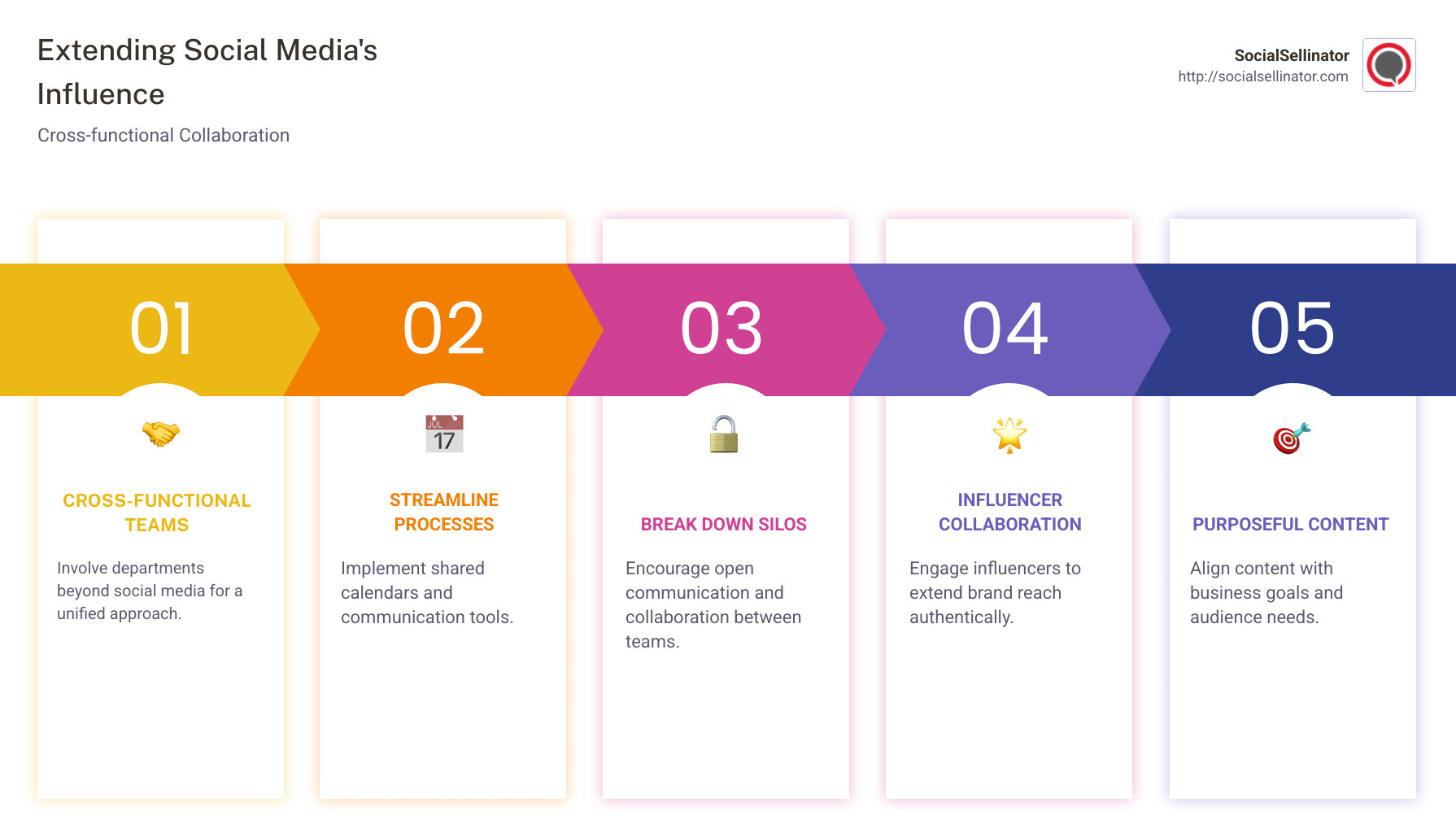 A detailed infographic showing key elements and strategies for improving engagement across various social media platforms, incorporating data-driven analysis and user interaction techniques - Best social media tips infographic pillar-5-steps