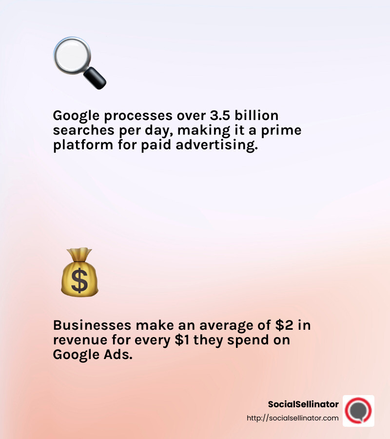 Google's dominance in search advertising - google paid search infographic 2_facts_emoji_light-gradient