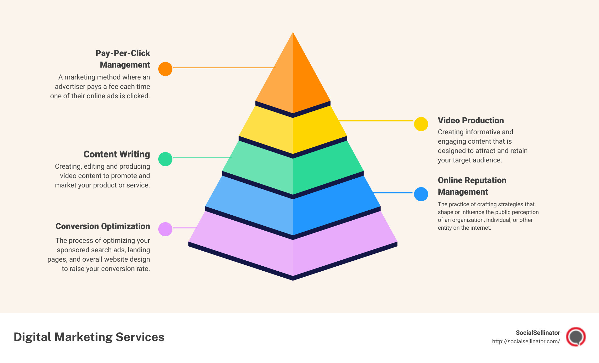 Digital marketing services - digital marketing firms near me infographic pyramid-hierarchy-5-steps