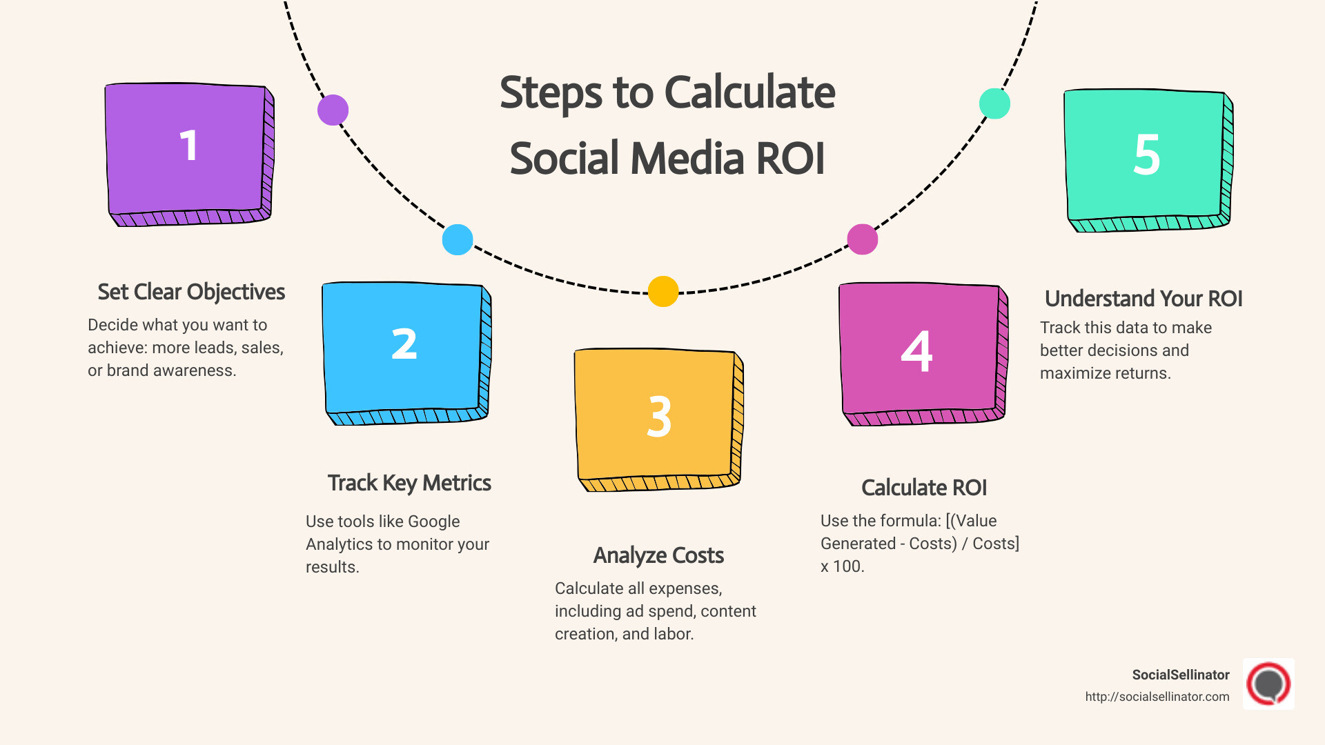Steps to Calculate Social Media ROI - how to calculate roi for social media marketing infographic process-5-steps-informal