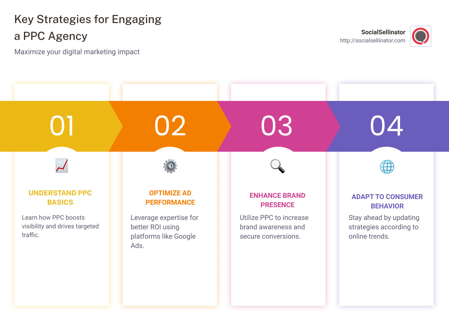 Infographic on key benefits and strategies of engaging a PPC agency - ppc agency infographic pillar-4-steps