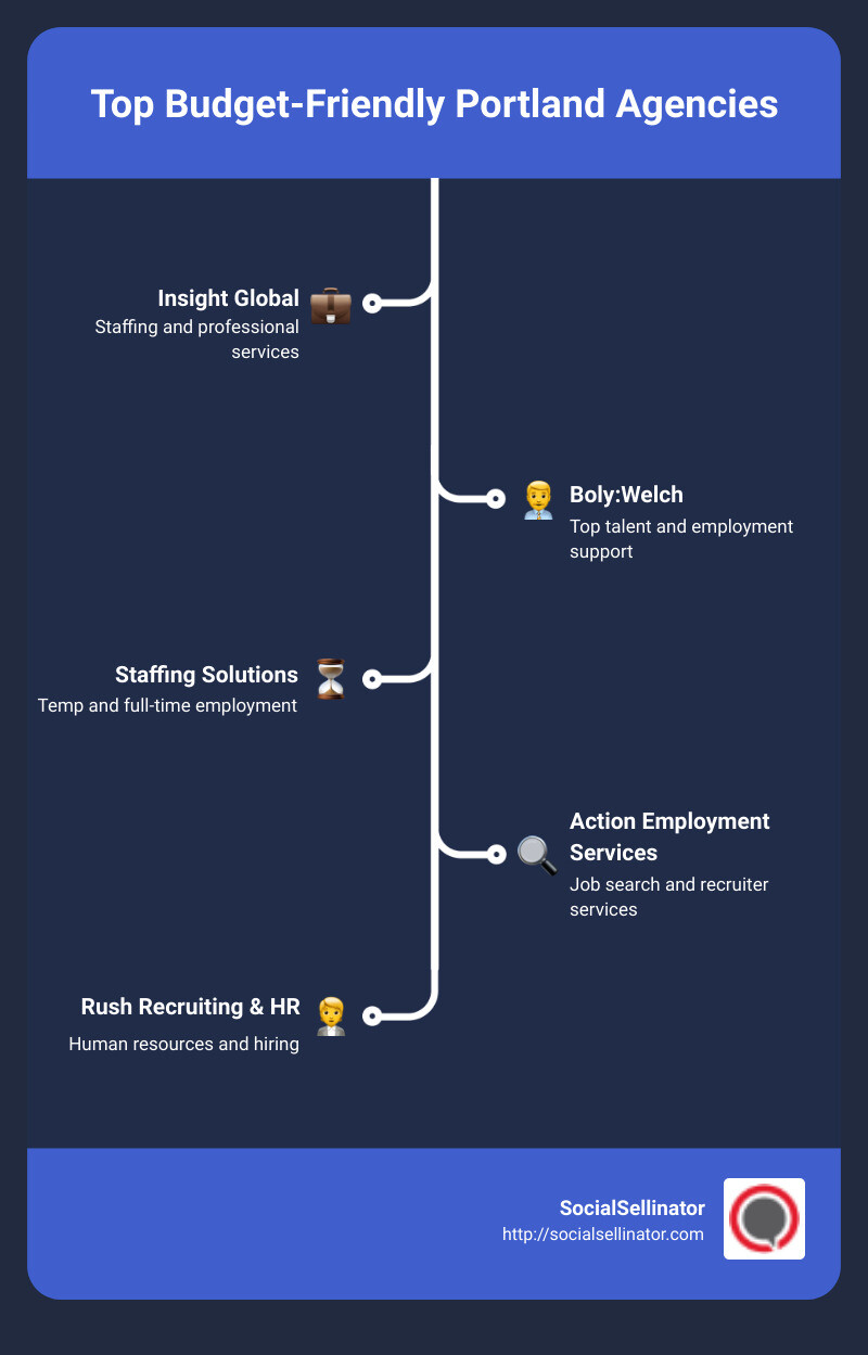 Infographic explaining Portland agency services and budget-friendly options - portland agency infographic infographic-line-5-steps
