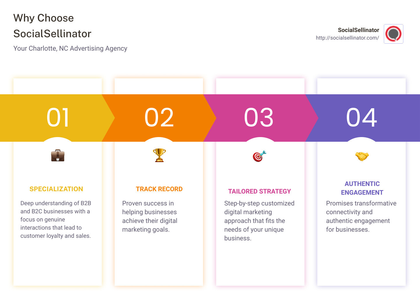 Infographic showing the services offered by SocialSellinator such as social media marketing, content creation, PPC campaigns and SEO optimization - Charlotte, NC advertising agency infographic pillar-4-steps