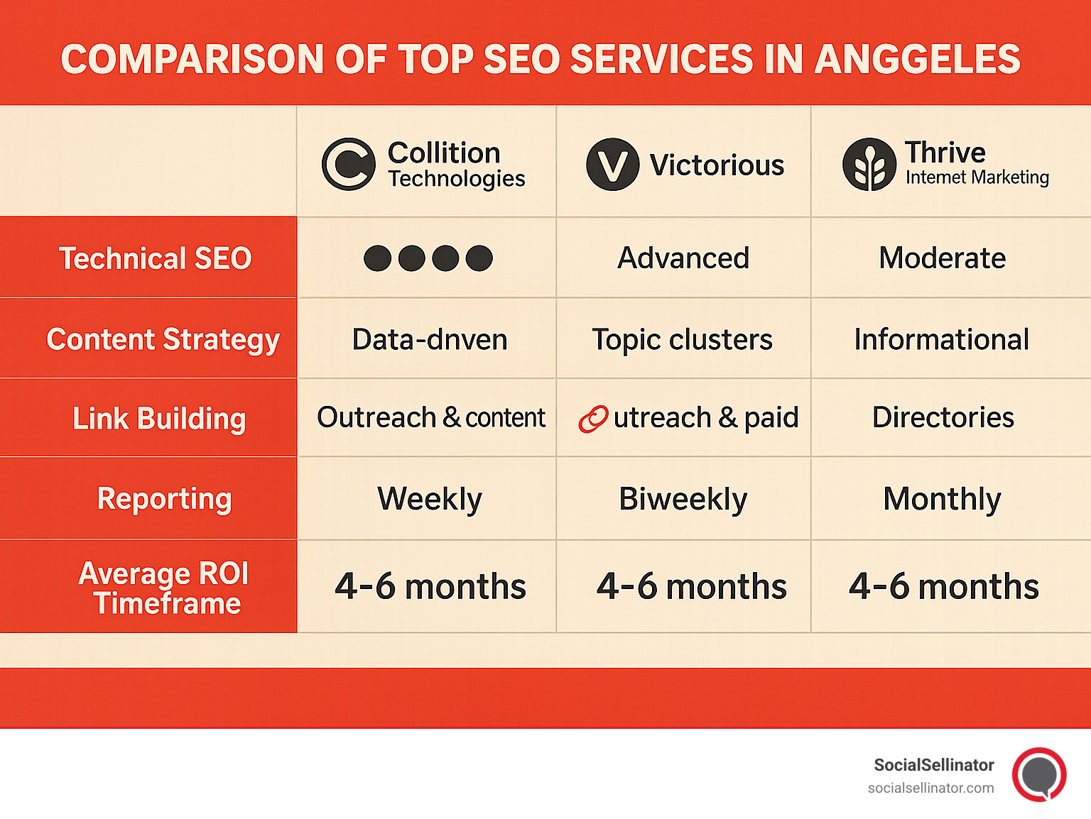 Comparison of top SEO services in Los Angeles showing technical SEO capabilities, content strategy approaches, link building methods, reporting frequency, and average ROI timeframes across Coalition Technologies, Victorious, and Thrive Internet Marketing with detailed metrics for each category - best seo service infographic 
