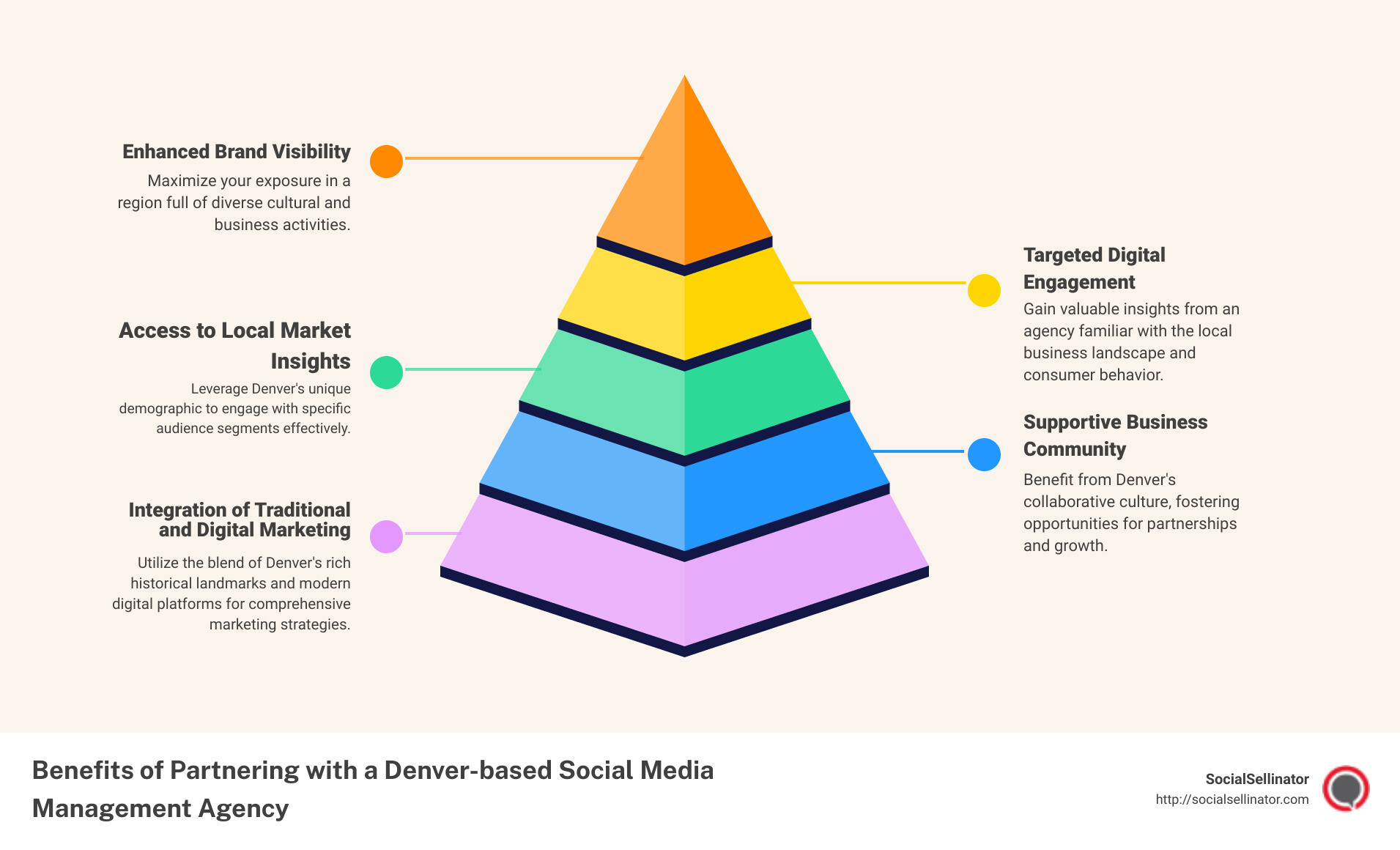 Infographic detailing the benefits of partnering with a Denver-based social media management agency, including access to a vibrant local market, supportive business community, and a blend of traditional and digital marketing opportunities - social media management colorado infographic pyramid-hierarchy-5-steps