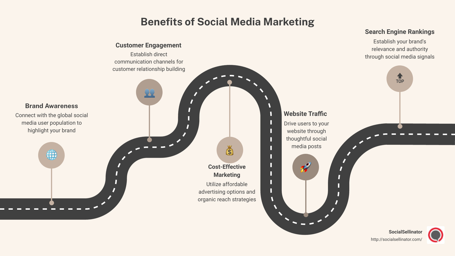 the benefits of social media marketing - benefits of social media marketing infographic roadmap-5-steps