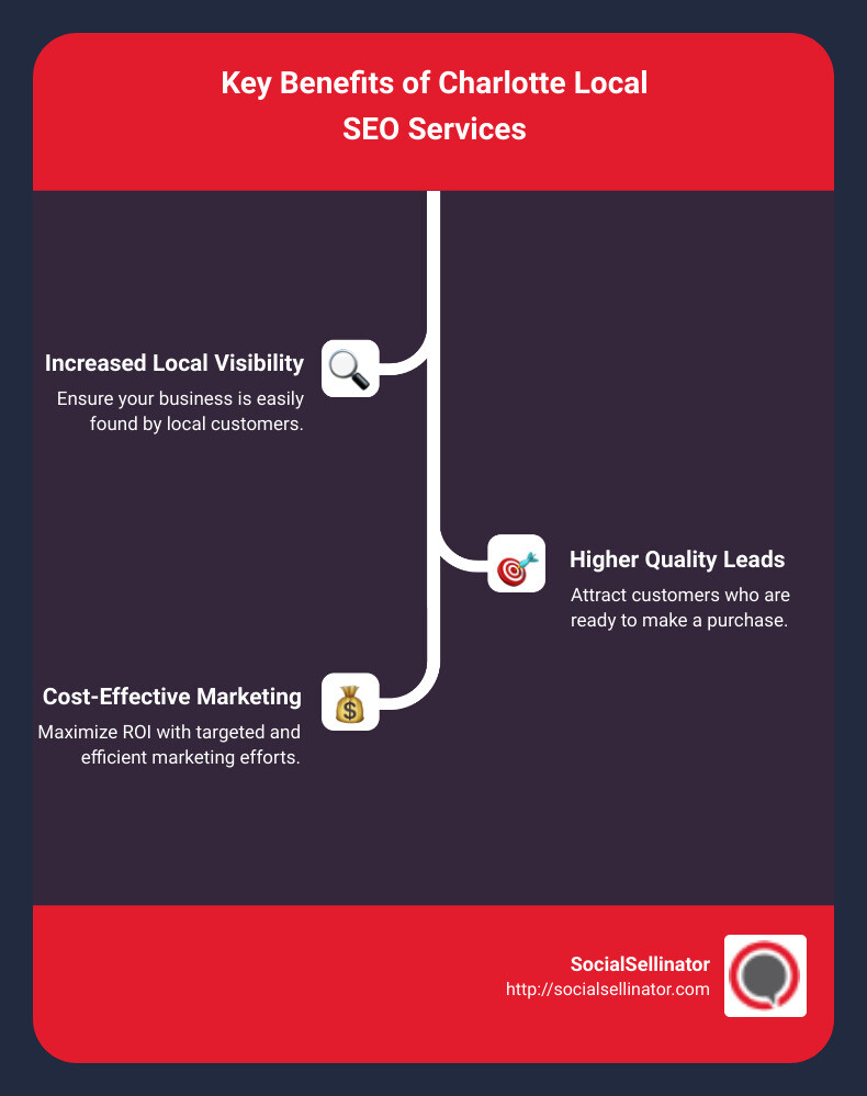 Local SEO Benefits in Charlotte - charlotte local seo services infographic infographic-line-3-steps