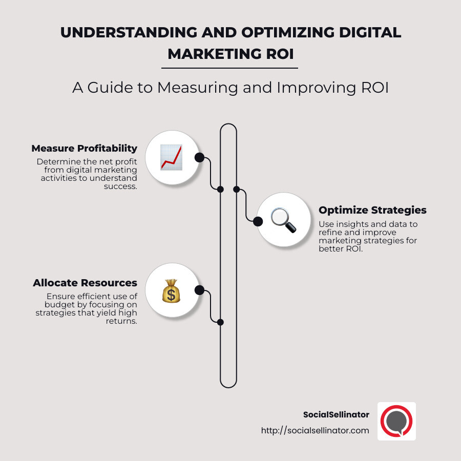 Infographic depicting the importance and calculation of Digital Marketing ROI, including metrics like net profit, cost comparison, and strategic impacts on marketing performance and budget distribution. - Digital marketing return on investment infographic infographic-line-3-steps-neat_beige