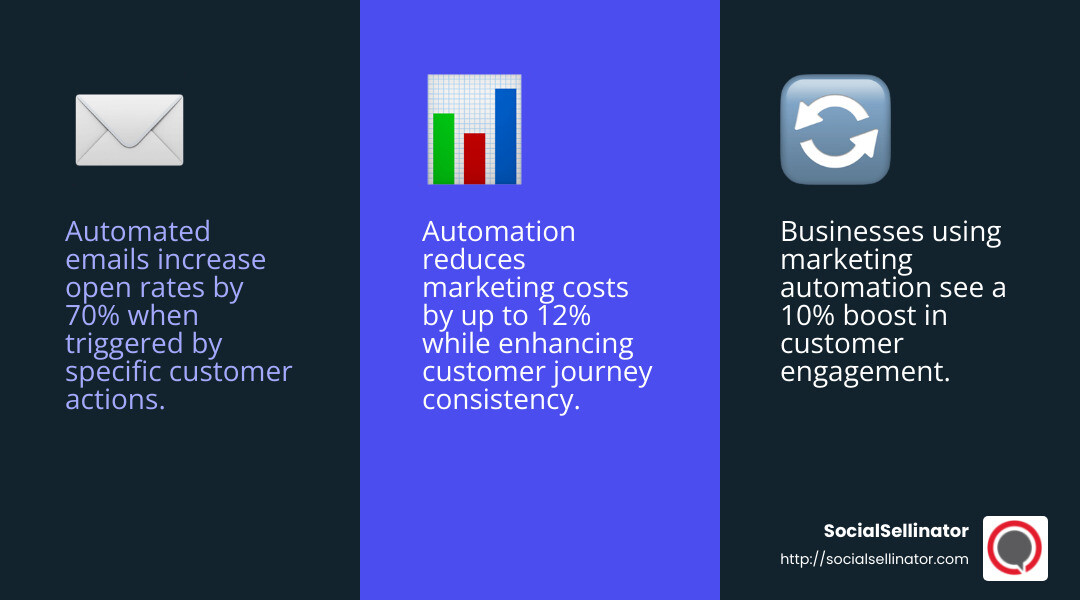 Personalized Messaging - Marketing automation solutions infographic 3_facts_emoji_blue