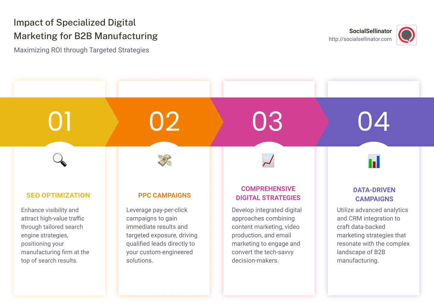 Detailed infographic on ROI improvements and engagement rates achieved by using a specialized B2B manufacturing digital marketing agency - b2b manufacturing digital marketing agency infographic pillar-4-steps