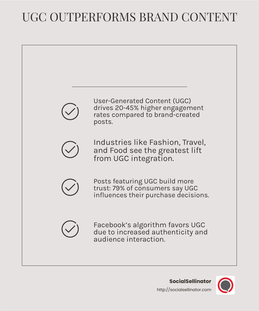 Comparison of engagement rates between user-generated content and brand-created content across different industries, showing UGC consistently outperforming brand content by 20-45% - Facebook engagement strategies infographic checklist-light-beige