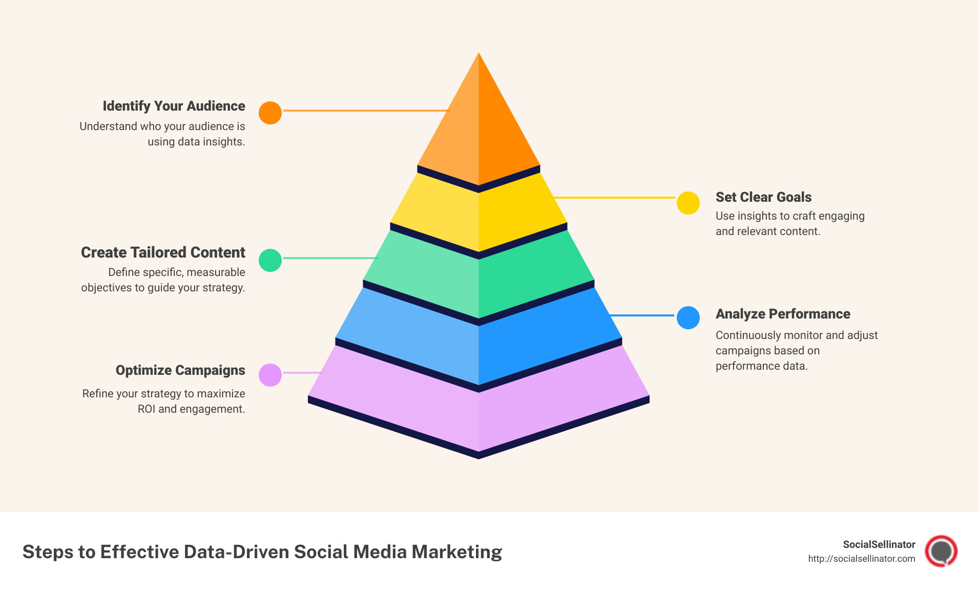 Steps to Effective Data-Driven Social Media Marketing - data driven social media marketing infographic pyramid-hierarchy-5-steps