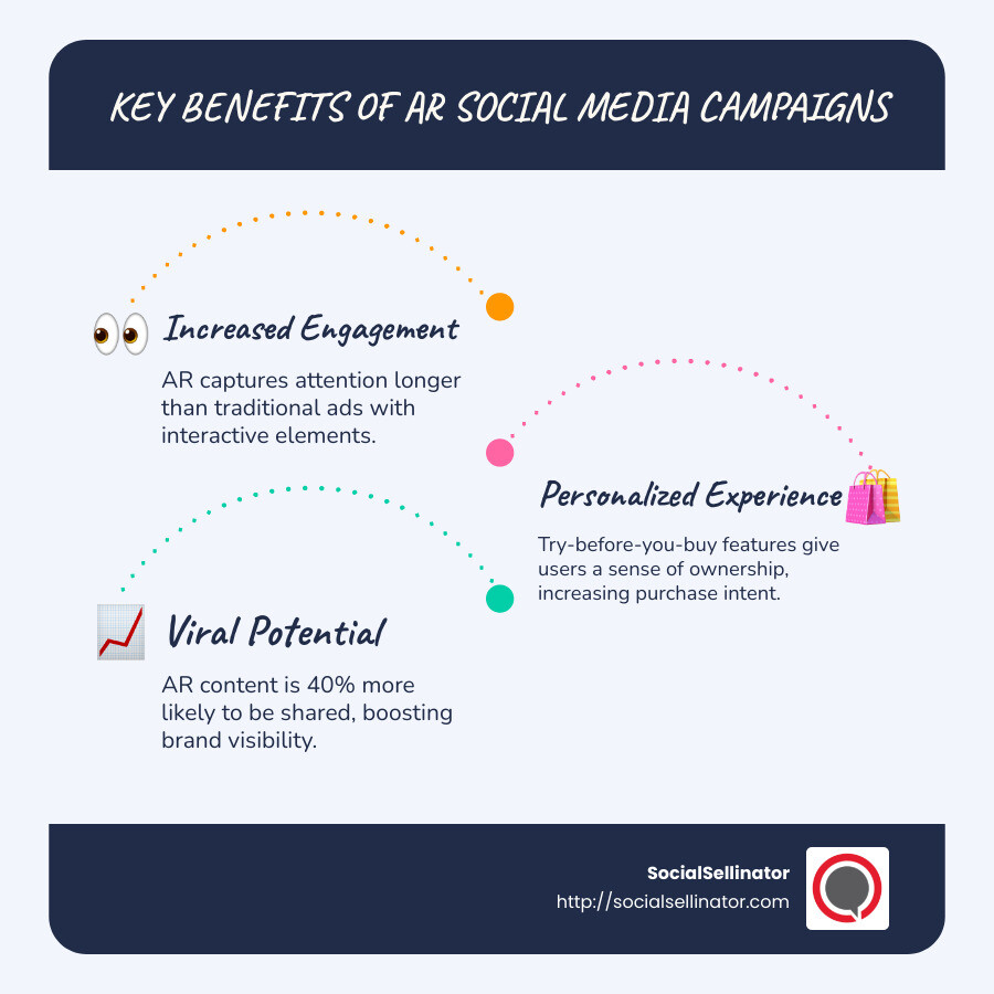 Infographic showing benefits and examples of augmented reality social media campaigns, highlighting increased engagement, personalized experience, viral potential, and innovative brand image - augmented reality social media campaigns infographic infographic-line-3-steps-blues-accent_colors
