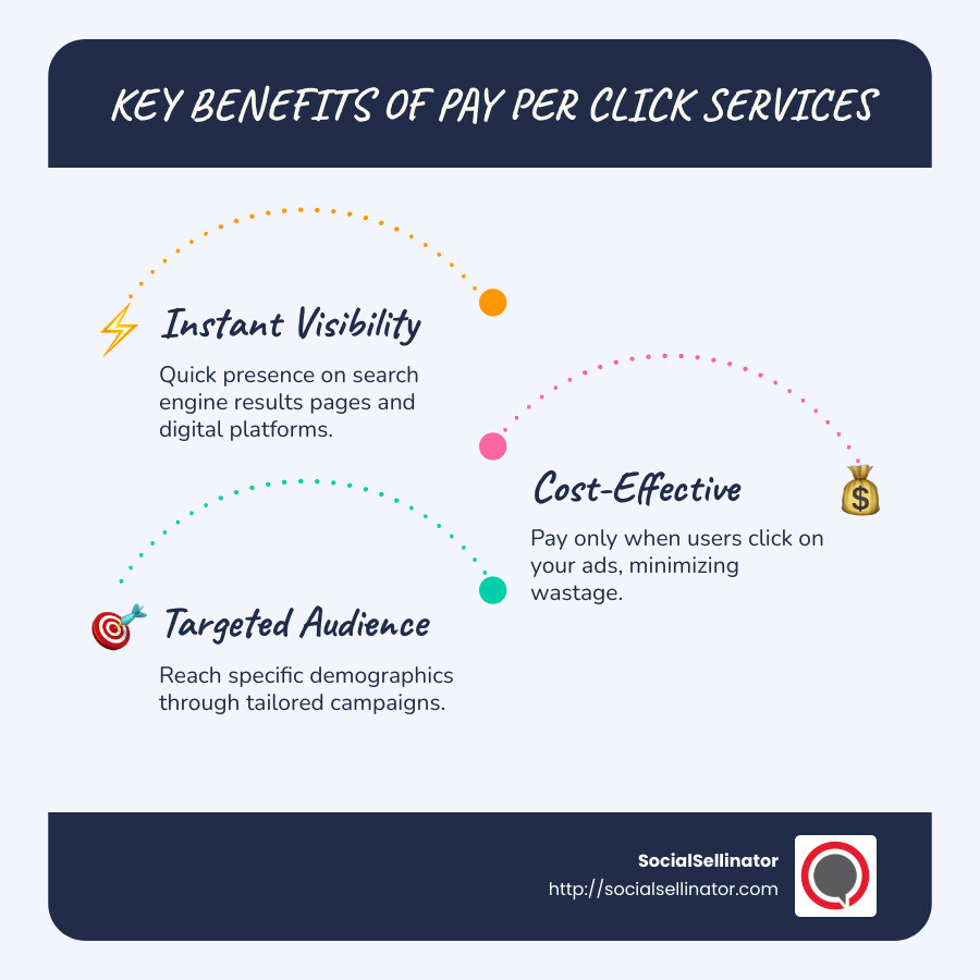 Infographic detailing benefits of PPC advertising: quick visibility, efficient budget usage, and precise audience targeting - pay per click services infographic infographic-line-3-steps-blues-accent_colors