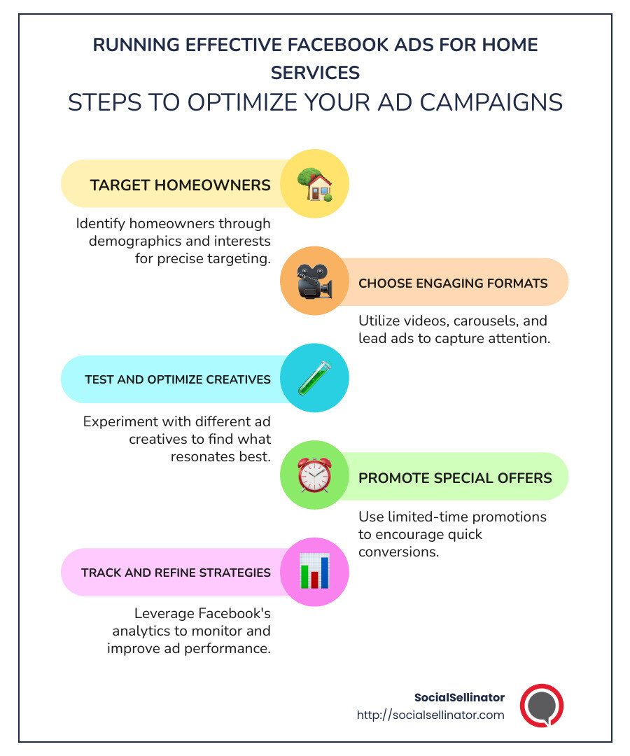 Infographic outlining the steps for running effective Facebook ads for home services, including targeting homeowners, using engaging formats, testing various creatives, offering special deals, and tracking performance - Facebook Ads for Home Services infographic infographic-line-5-steps-colors
