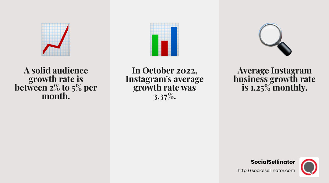 In October 2022, the average growth rate on Instagram was 3.37%. - Social media audience growth infographic 3_facts_emoji_grey