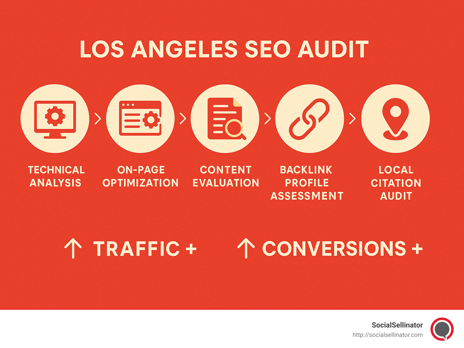 Comprehensive Los Angeles SEO audit process showing technical analysis, on-page optimization, content evaluation, backlink profile assessment, and local citation audit with corresponding impact metrics for traffic and conversion improvements - Los Angeles SEO audit infographic