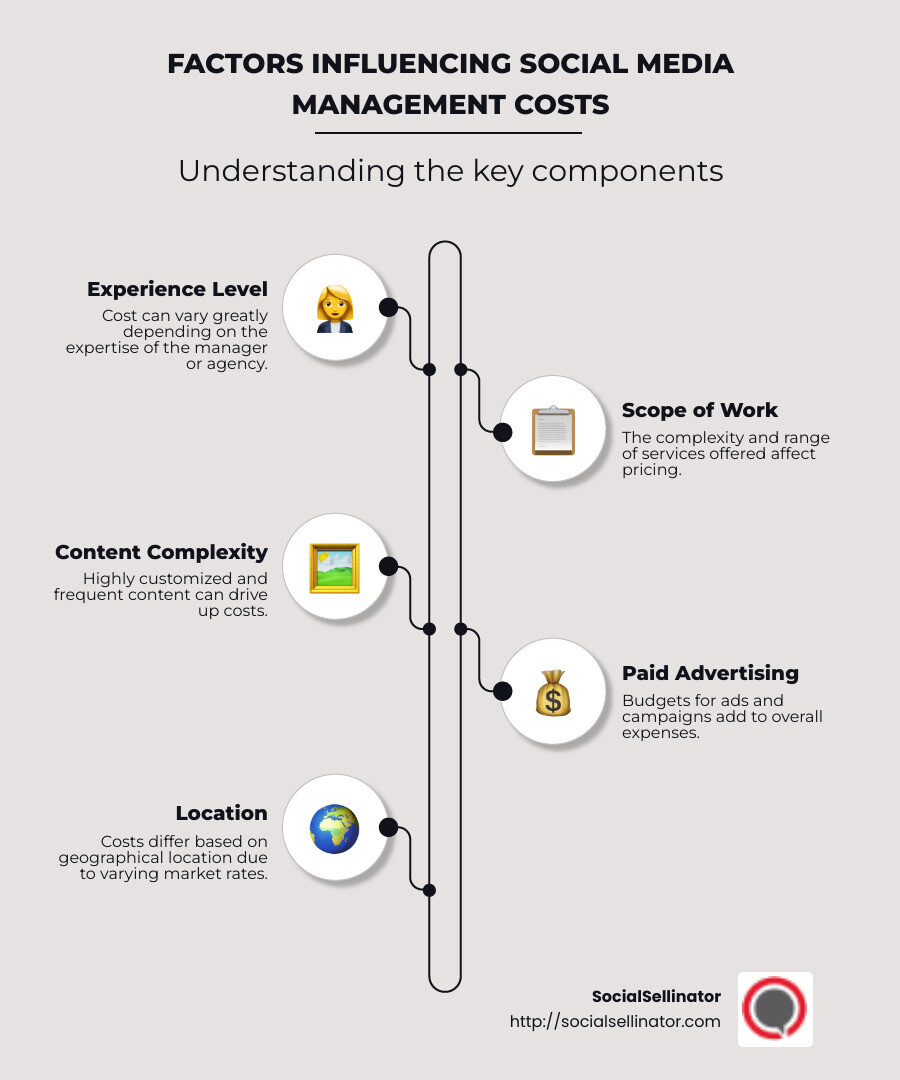 breakdown of social media management costs infographic - how much does social media management cost infographic infographic-line-5-steps-neat_beige