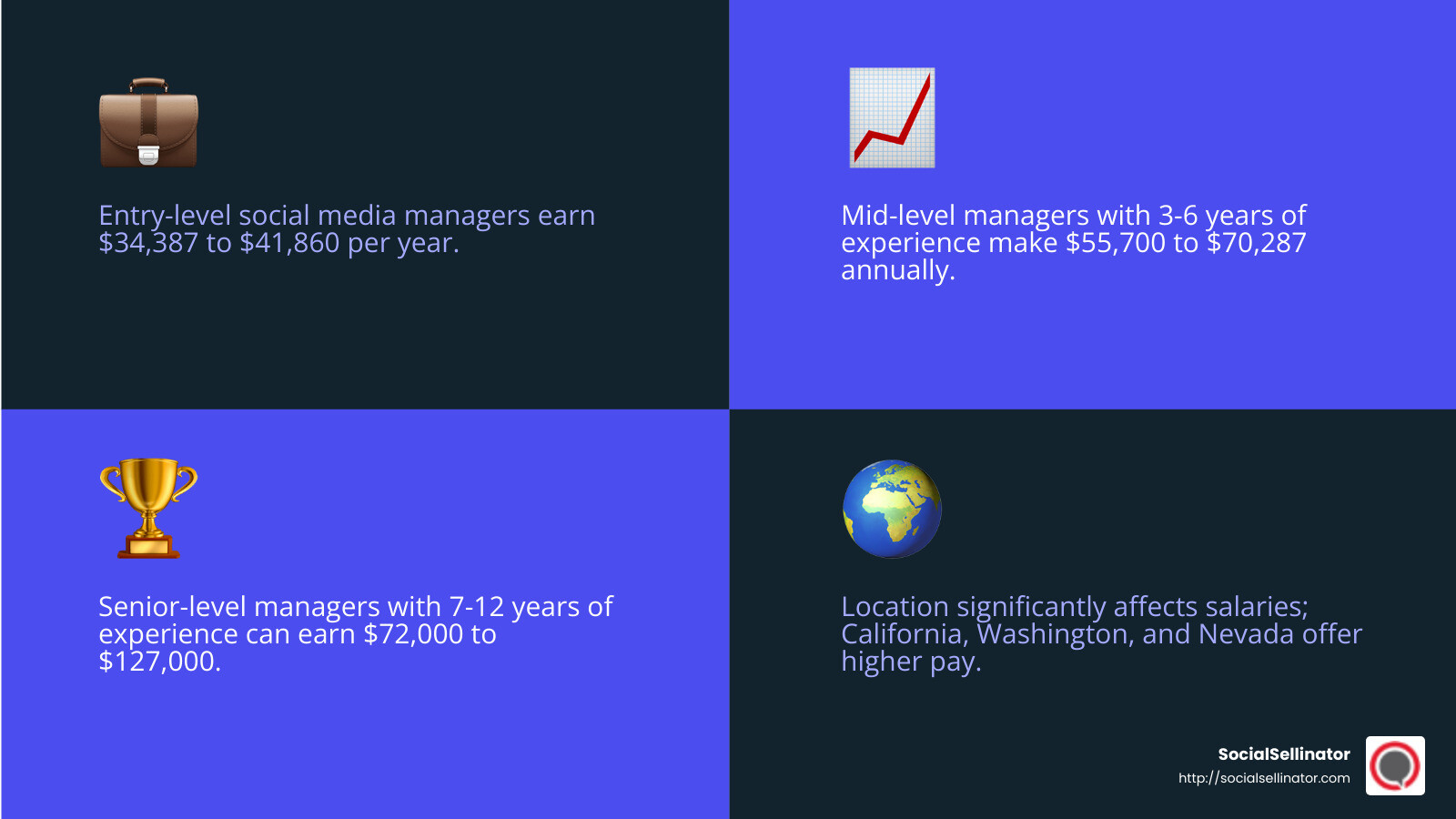 Average salaries of social media managers - how much do social media managers make infographic 4_facts_emoji_blue
