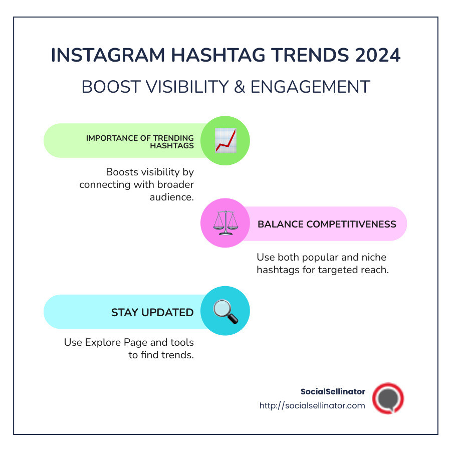 Infographic on Instagram hashtag trends: 1. Importance of trending hashtags - boosts visibility. 2. Use popular and niche hashtags - balance competitiveness and engagement. 3. Instagram Explore Page and tools like Brand24 for trend updates. - Instagram hashtag trends infographic infographic-line-3-steps-colors