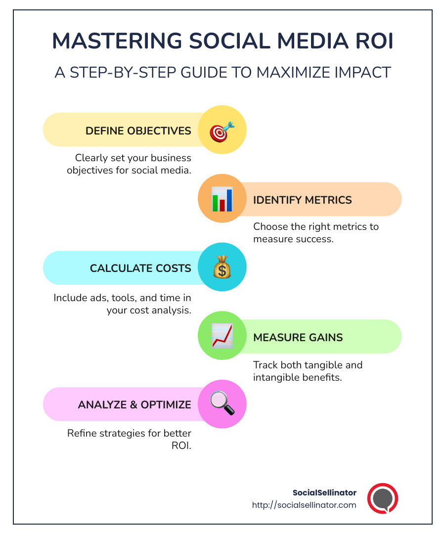 Infographic detailing the components of the social media roi formula, including tangible and intangible revenue considerations, cost factors like ads and tools, and how these elements contribute to calculating roi - social media roi formula infographic infographic-line-5-steps-colors