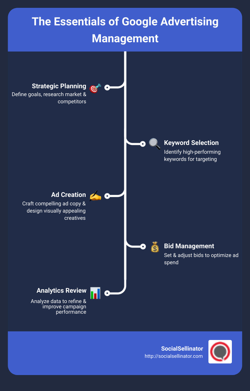 Infographic detailing the steps involved in Google Advertising Management, including strategic planning, keyword selection, ad creation, bid management, and analytics review - Google Advertising Management infographic infographic-line-5-steps
