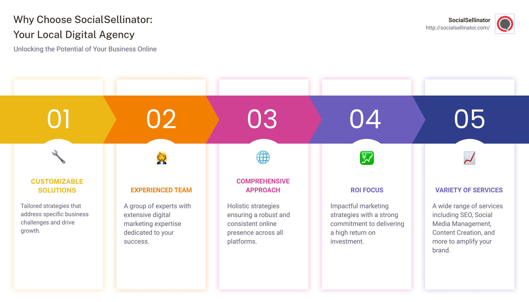 Graph showing the various services offered by SocialSellinator and their impact - digital agency near me infographic pillar-5-steps