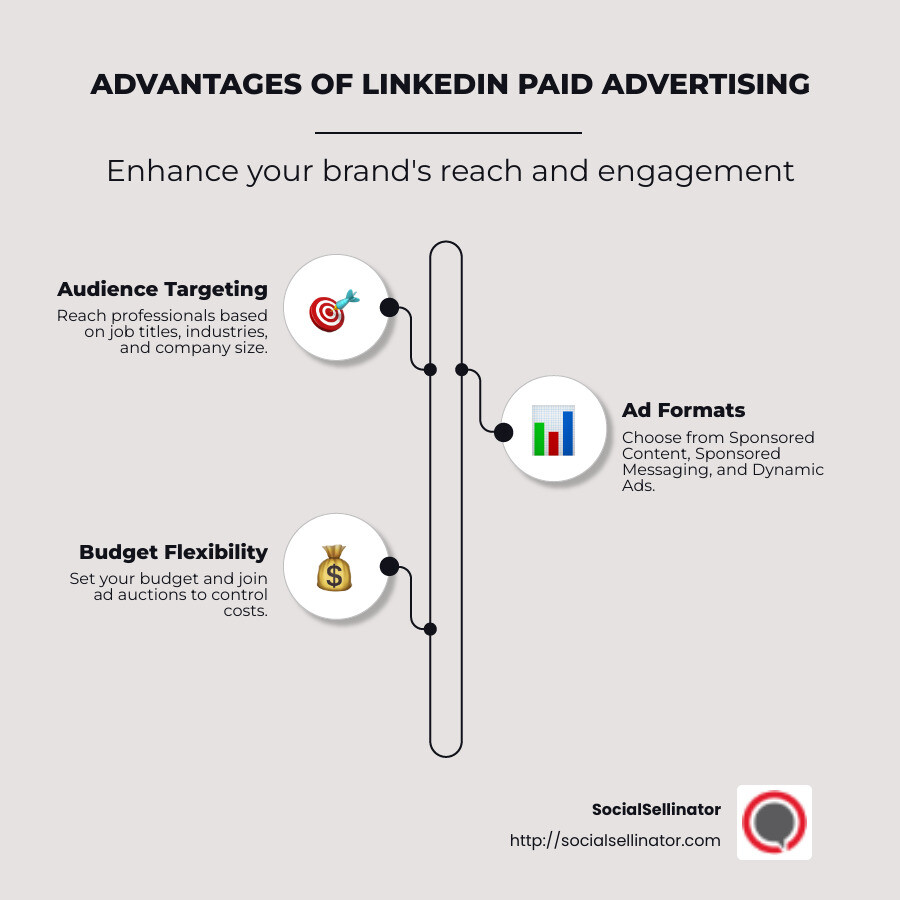 Infographic on LinkedIn Ad Types and Benefits - LinkedIn paid advertising infographic infographic-line-3-steps-neat_beige