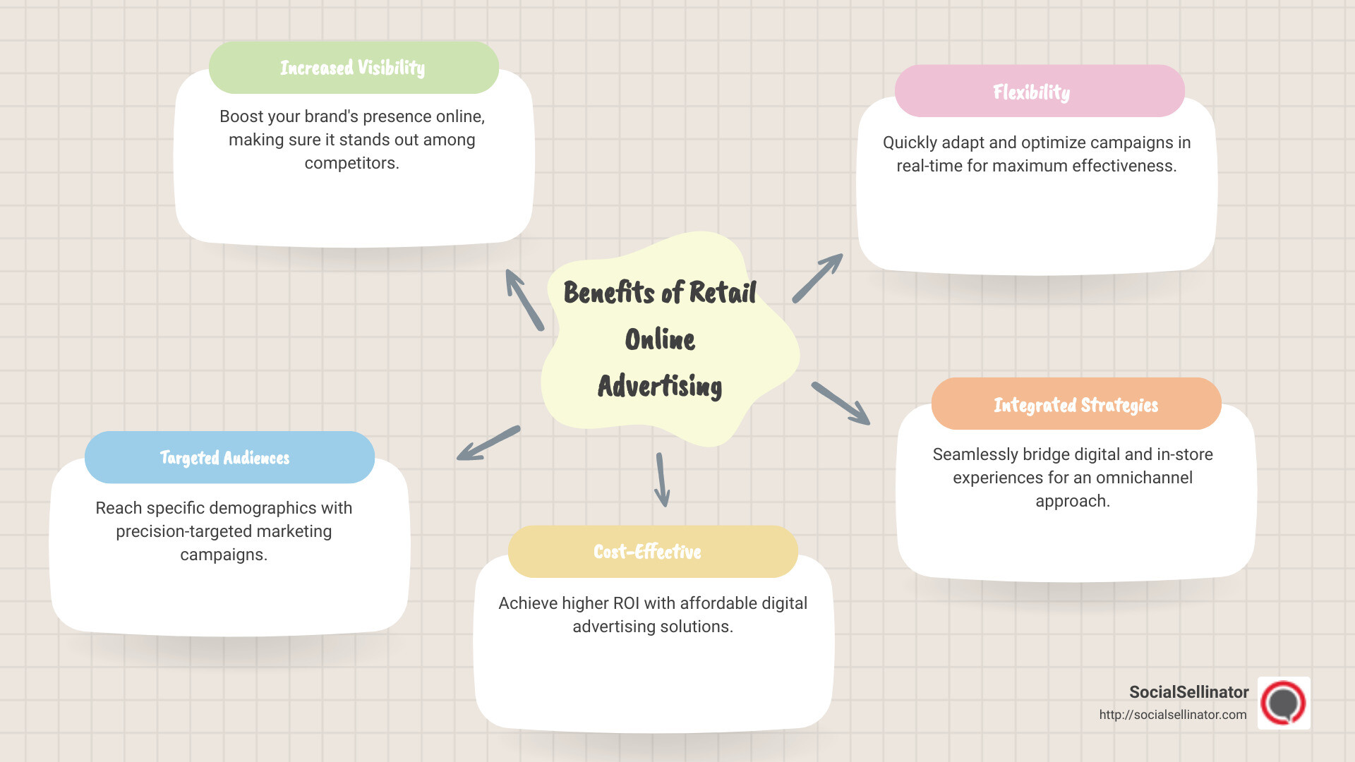 Infographic on Benefits of Retail Online Advertising - retail online advertising infographic mindmap-5-items