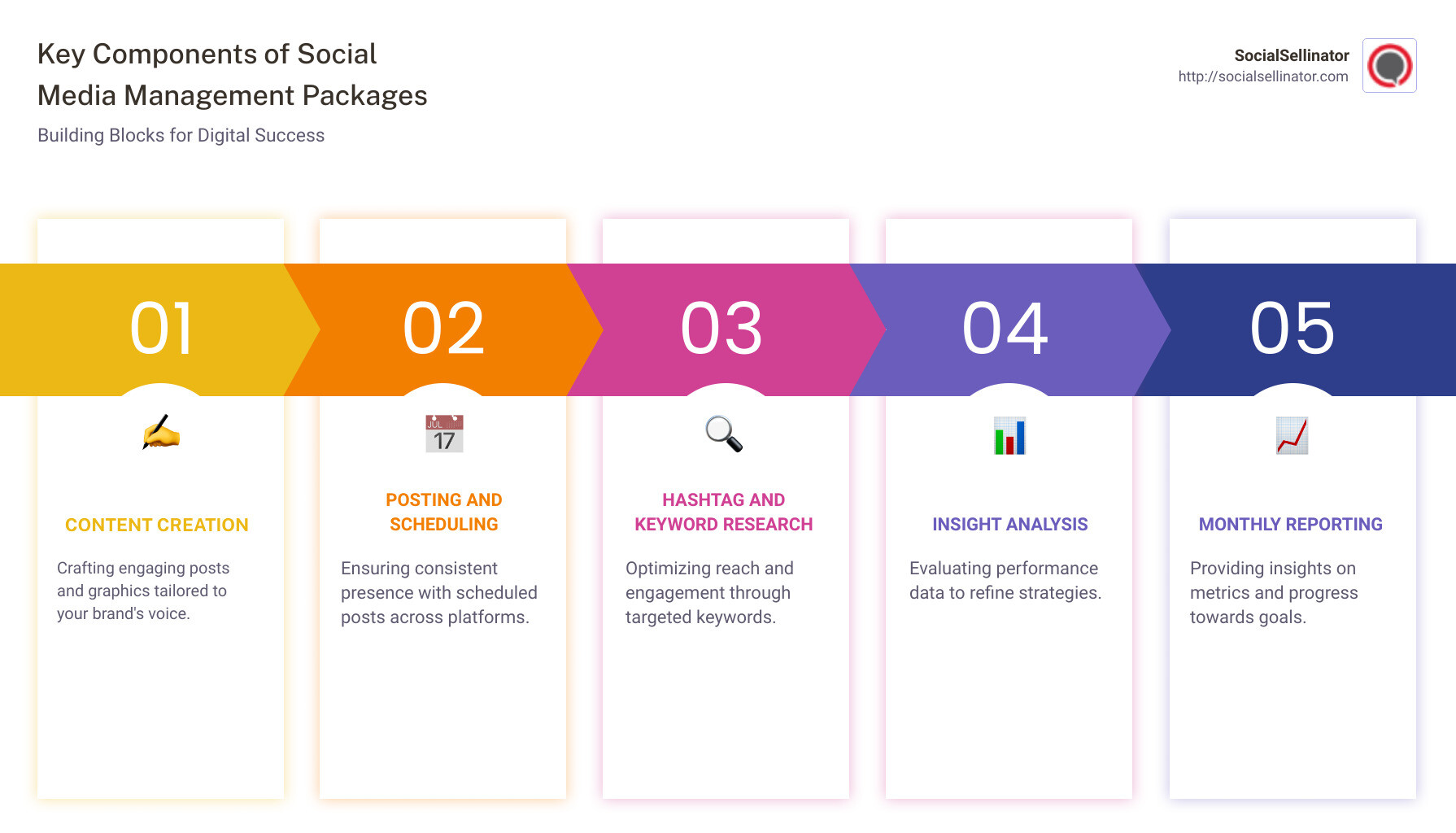 Detailed infographic showing the components of social media management packages, including content creation, scheduling, analytics, and engagement strategies - social media management packages infographic pillar-5-steps