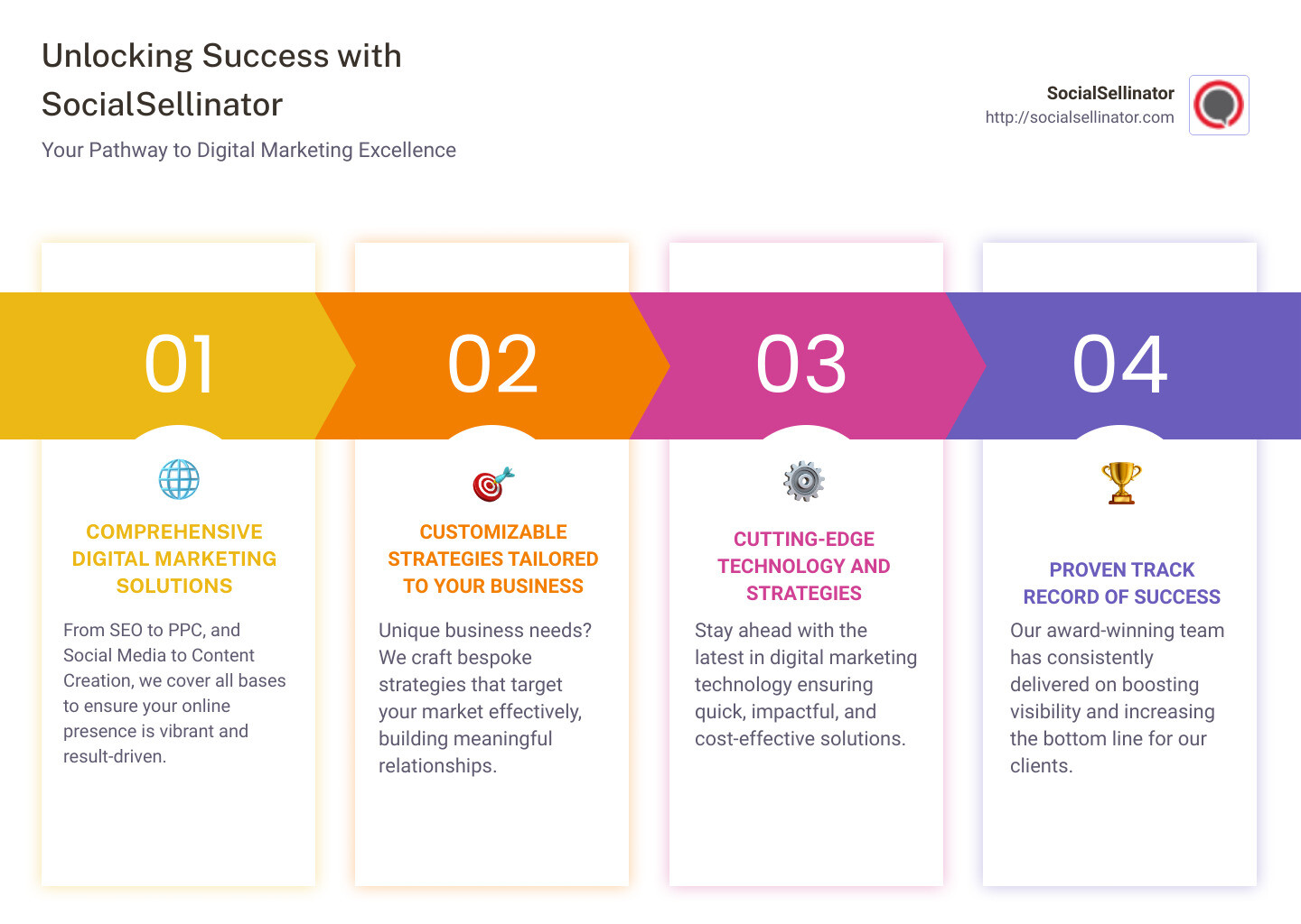 Detailed infographic highlighting SocialSellinator's approach to delivering comprehensive digital marketing solutions, including SEO, PPC, and customizable strategies tailored for business growth. - leading online marketing company infographic pillar-4-steps
