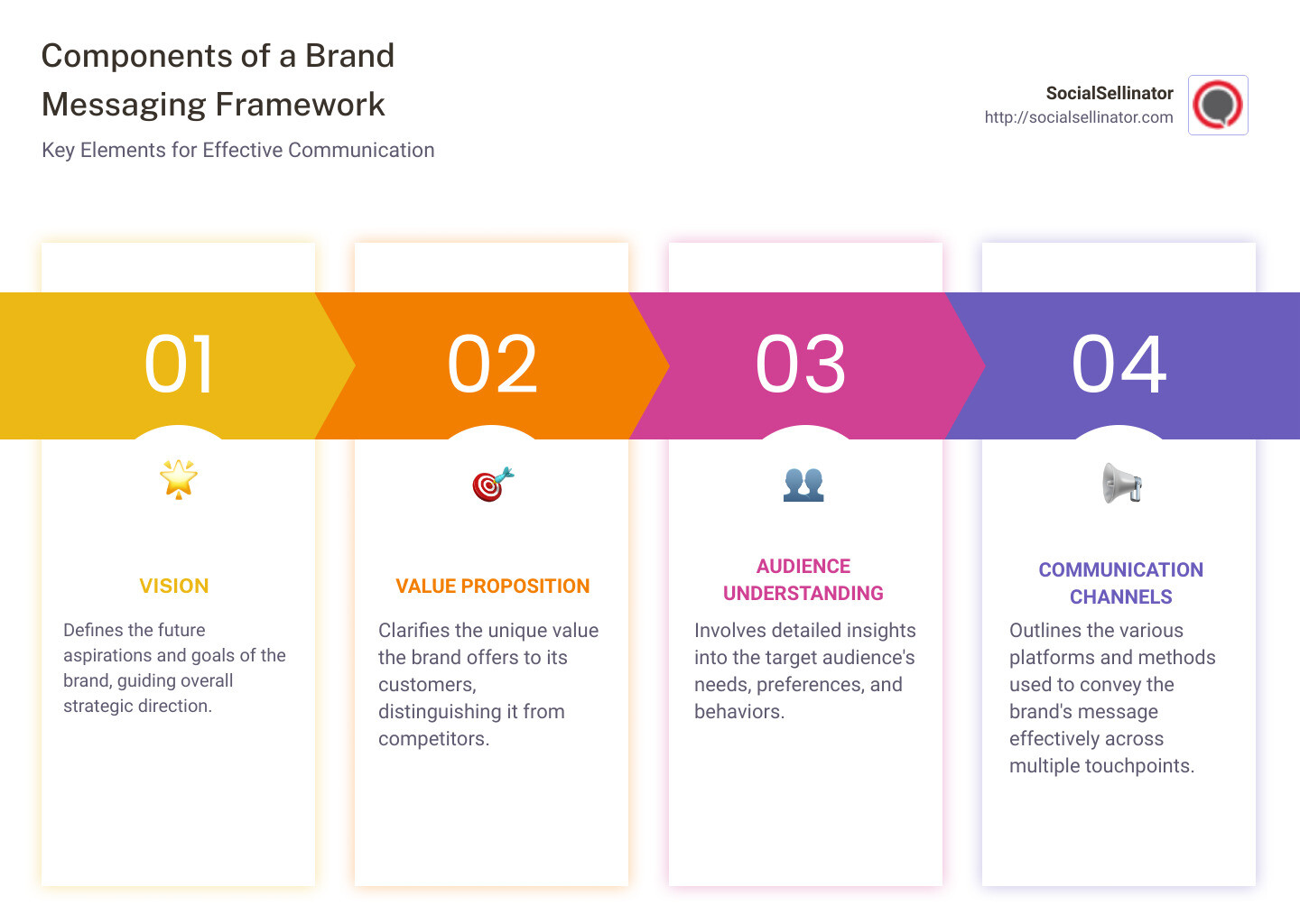 Detailed infographic showing the components of a brand messaging framework including vision, value proposition, audience understanding, and communication channels. - brand messaging framework infographic pillar-4-steps