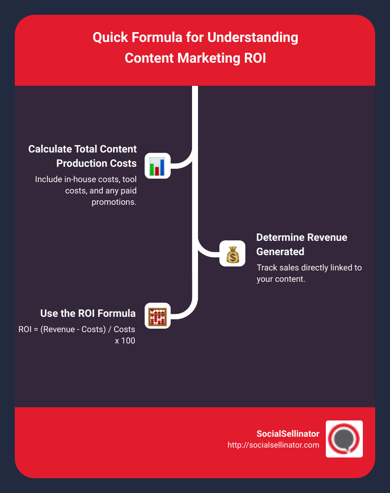 Content Marketing ROI Explained - content marketing roi infographic infographic-line-3-steps