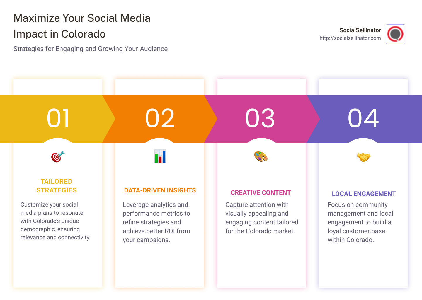 Detailed infographic showing the benefits and impact of social media marketing in Colorado - social media marketing colorado infographic pillar-4-steps