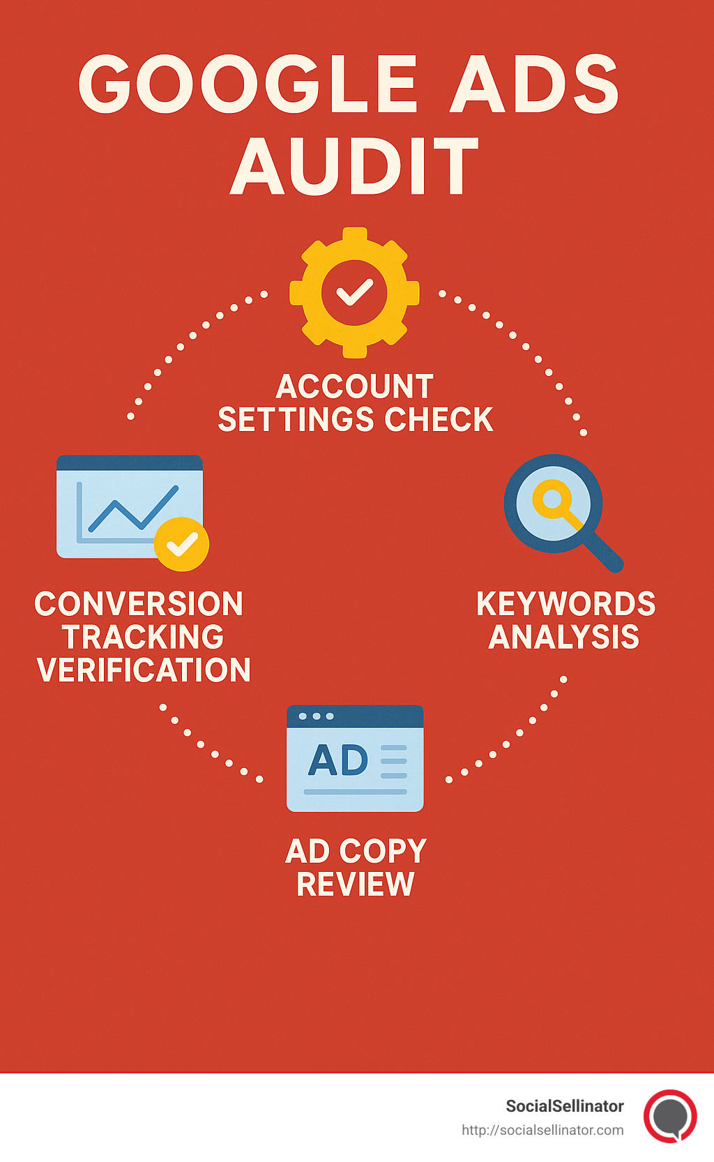 Comprehensive Google Ads audit process showing steps for account settings, conversion tracking, keywords analysis, ad copy review, and performance metrics evaluation with improvement recommendations - google ads audit template infographic 