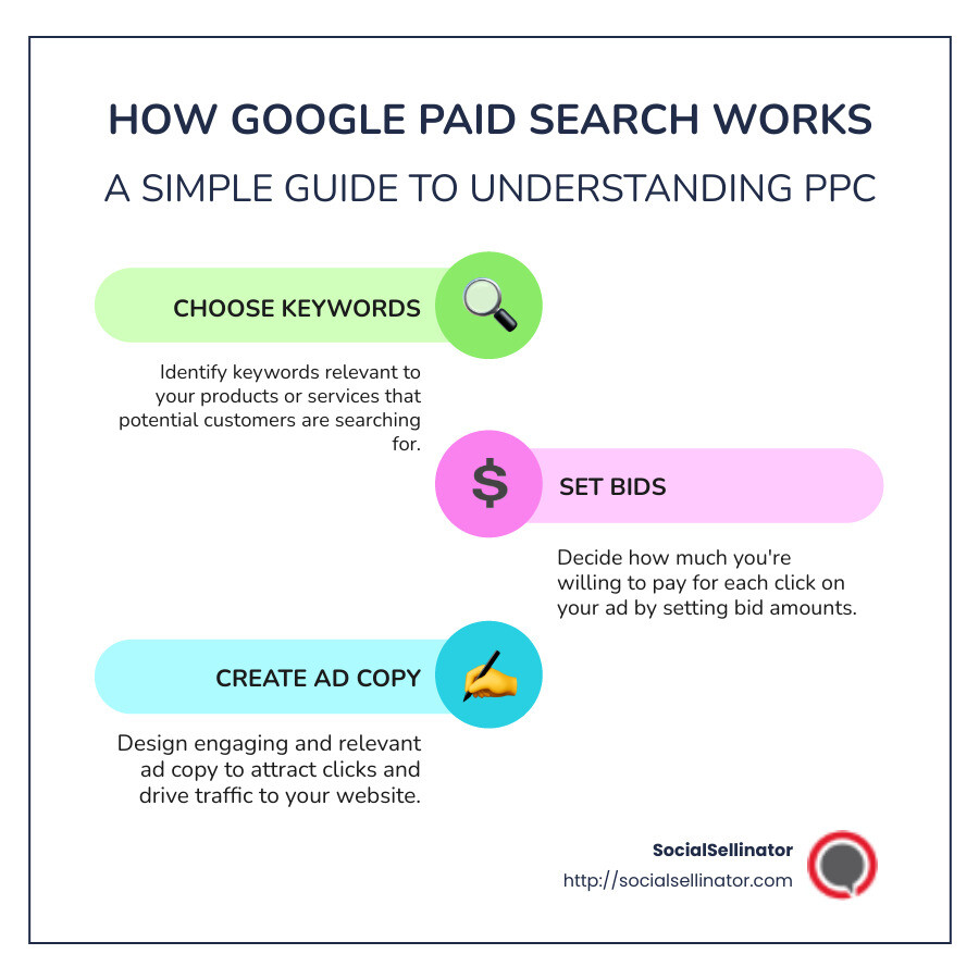 how google paid search works - google paid search infographic infographic-line-3-steps-colors