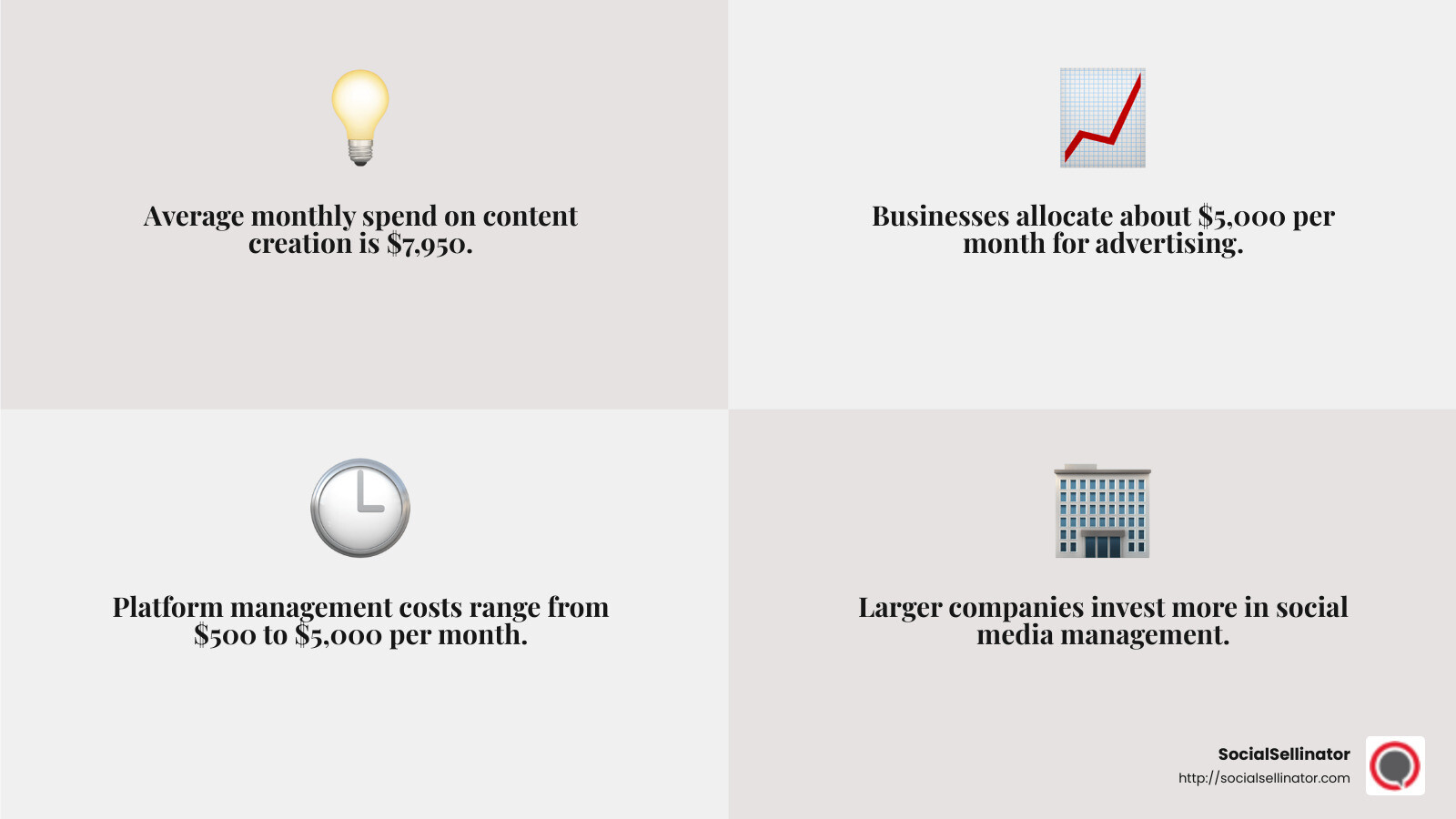 Social media management cost breakdown - charging for social media management infographic 4_facts_emoji_grey