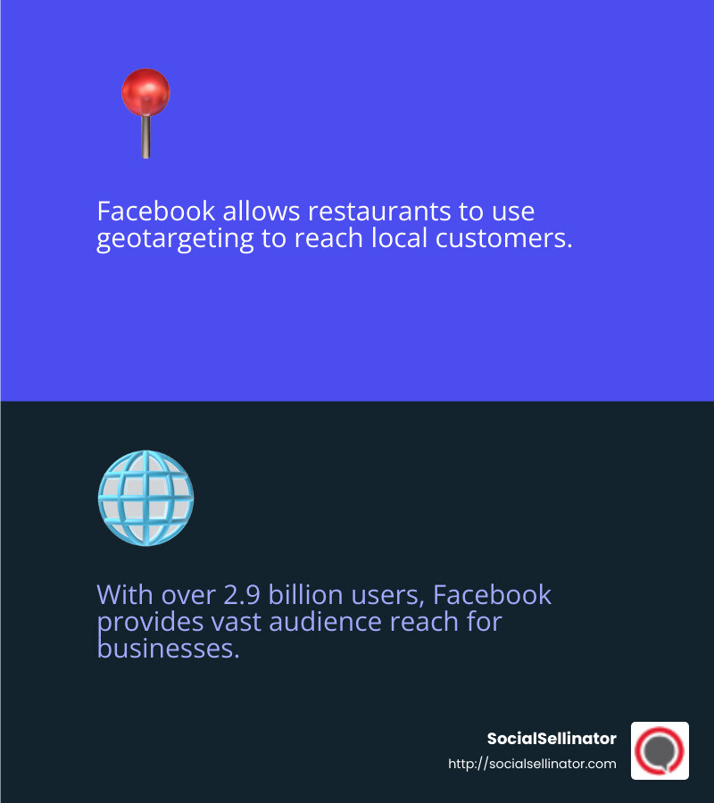 Facebook's Geotargeting Feature - best restaurant social media campaigns infographic 2_facts_emoji_blue