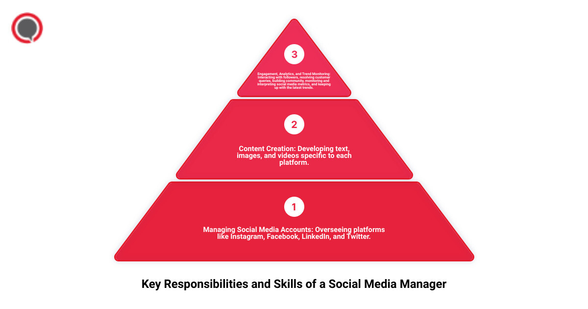 Key responsibilities and skills in a social media manager job description - social media manager job description infographic 3_stage_pyramid
